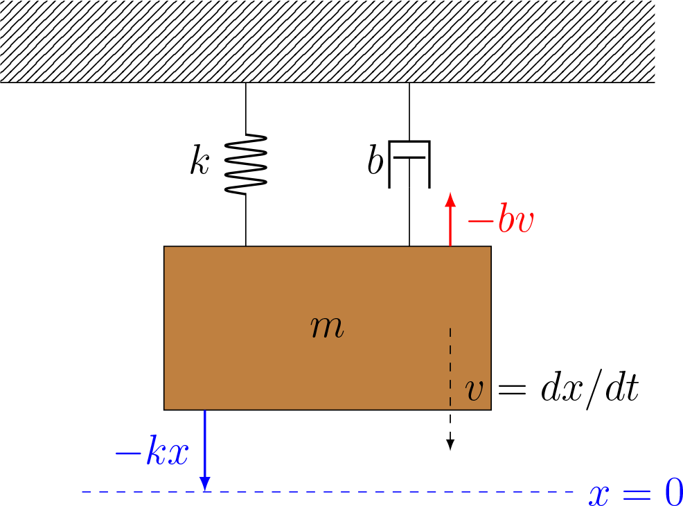 ODEs 2-5: Damped Spring-Mass System, Harmonic Oscillators