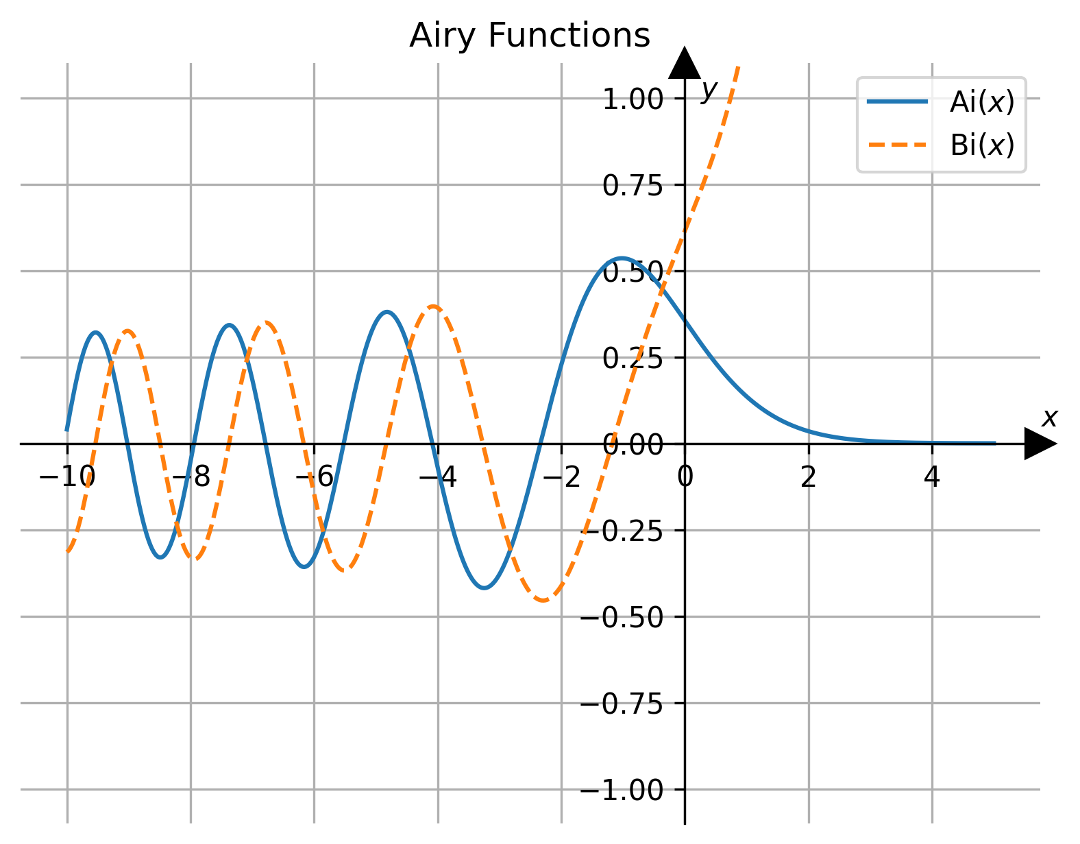 ODEs 3-6: Oscillation, Airy Equation/Functions (Part 2)