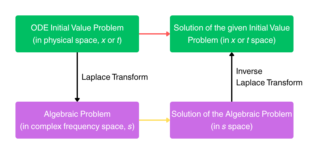 ODEs 4-4: Solving ODEs by Laplace Transform (Part 1)