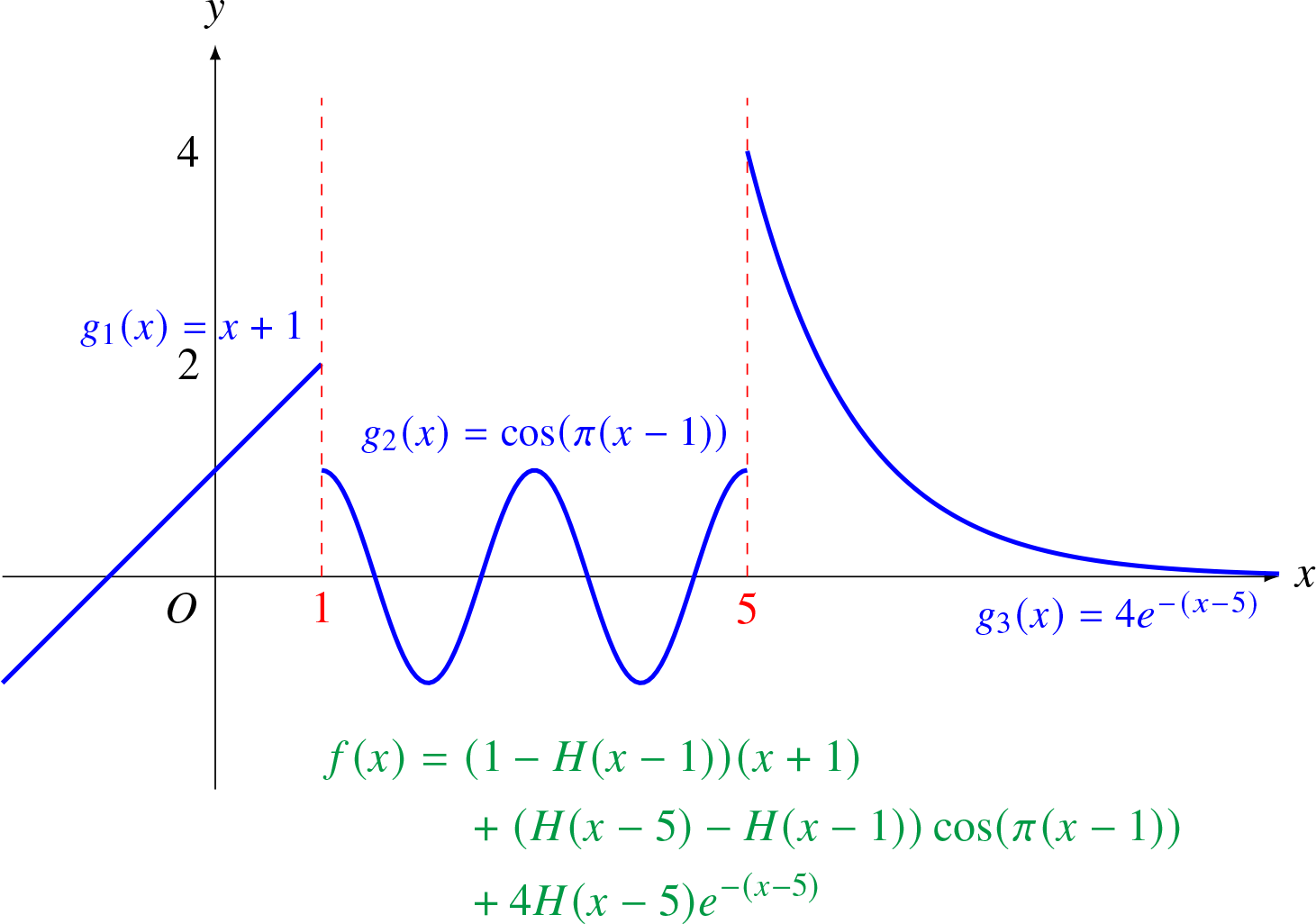 ODEs 4-2: Properties of Laplace Transform (Heaviside Step/Dirac Delta Function)