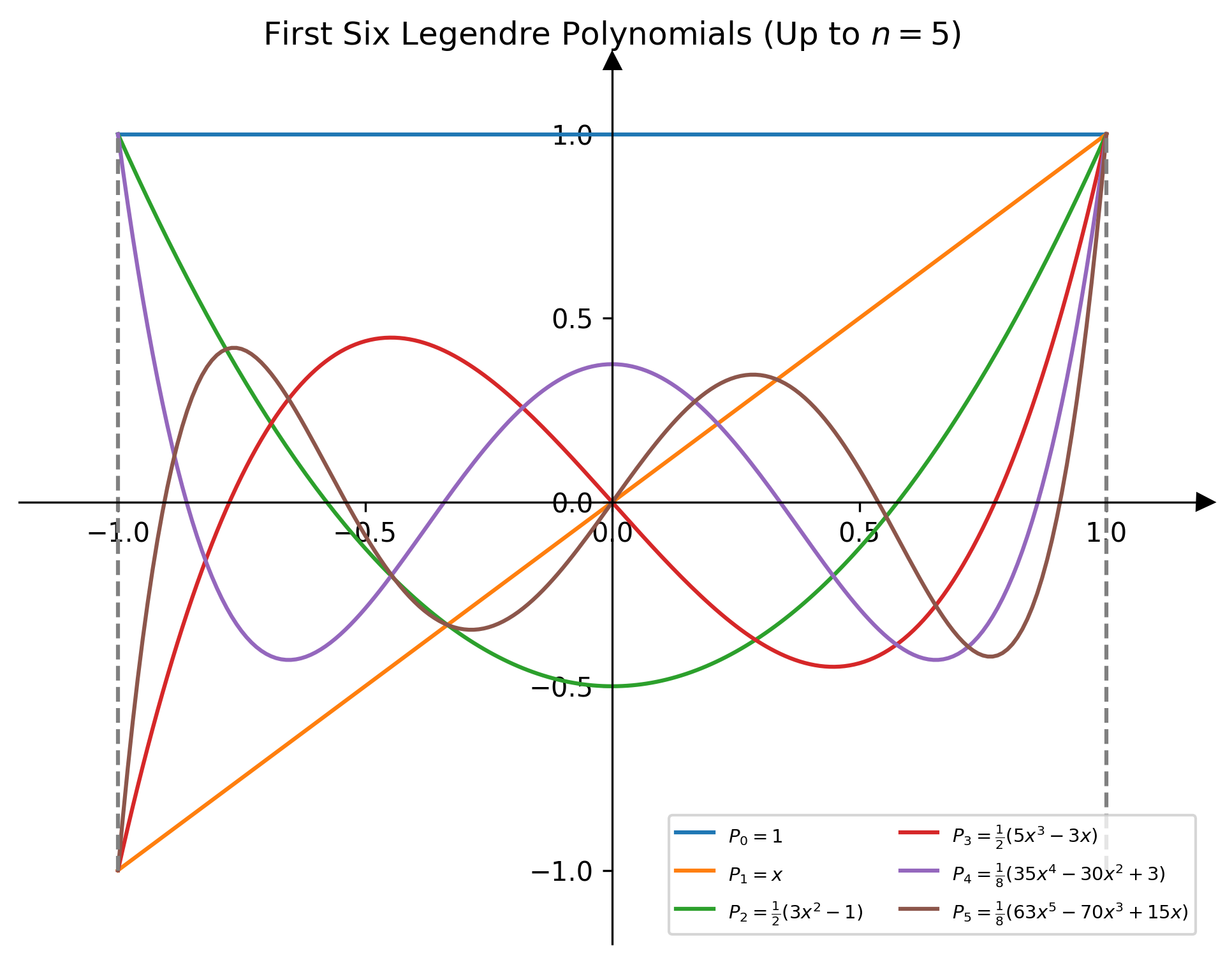 ODEs 6-1: Legendre Equation/Polynomials