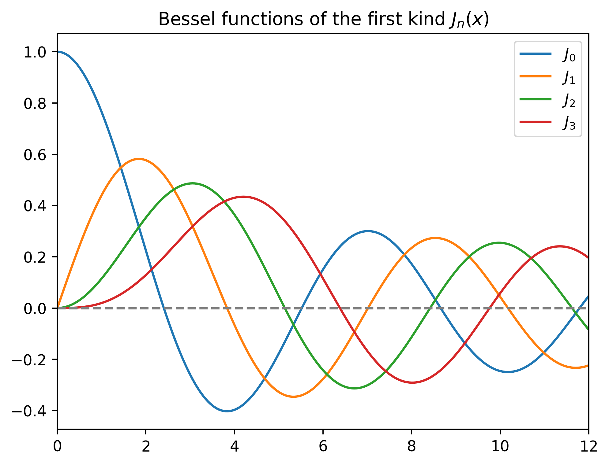 ODEs 6-10: Bessel Equation/Functions (Part 2)