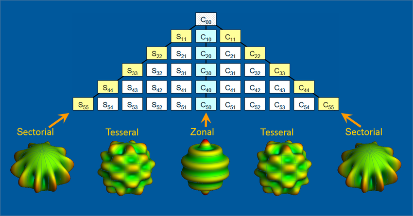 ODEs 7-8 (PDEs): Laplace Equation in Spherical Coordinates