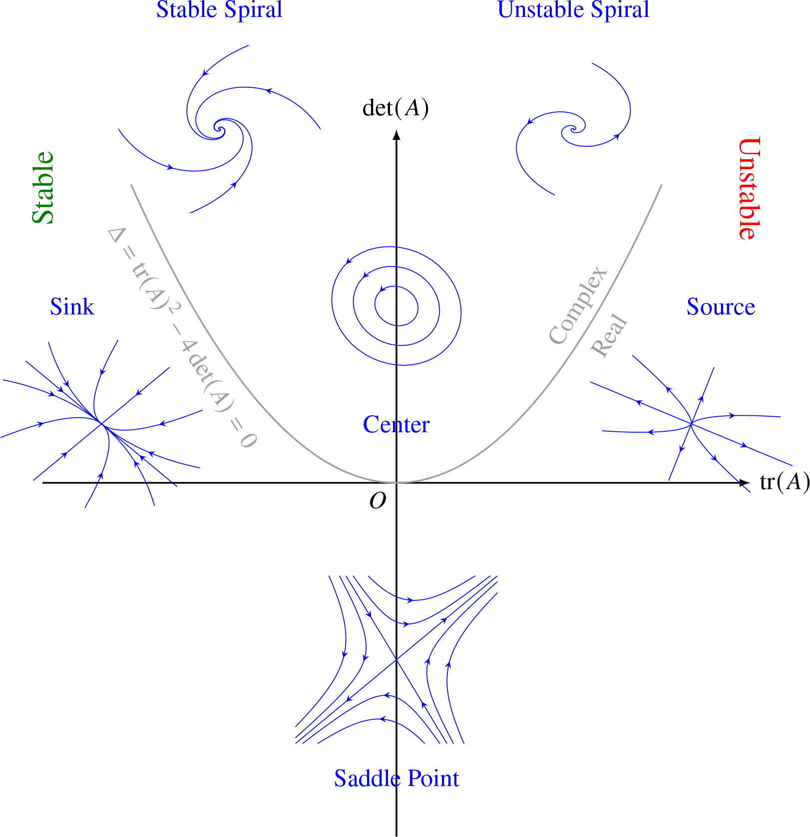 ODEs 8-1: System of First-order Linear ODEs