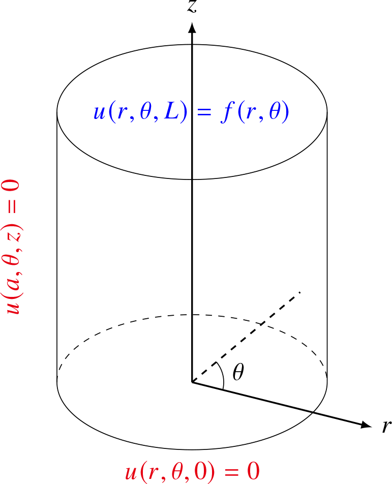 ODEs 7-7 (PDEs): Laplace Equation in Cylindrical Coordinates